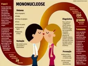 Mononucleose (doença do beijo): o que é, sintomas e tratamento